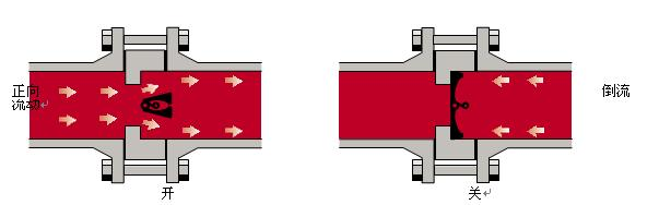 對夾式蝶形止回閥工作原理圖 對夾式蝶形止回閥工作原理圖